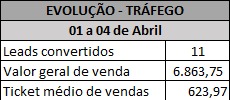 Print real do relatório: evolução de tráfego de 1 a 4 de abril, 11 leads convertidos, R$6.863,75 em vendas, ticket médio R$623,97