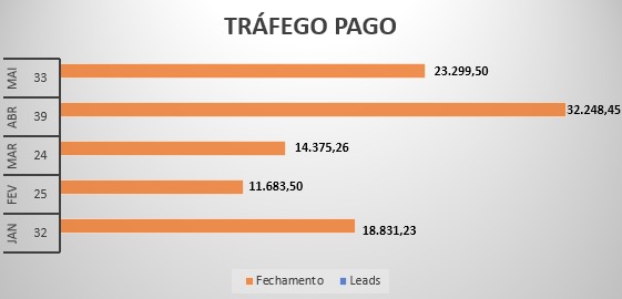 Print real do relatório: evolução do fechamento em tráfego pago mês a mês, de R$11.683,50 em fevereiro pra R$32.248,45 em abril
